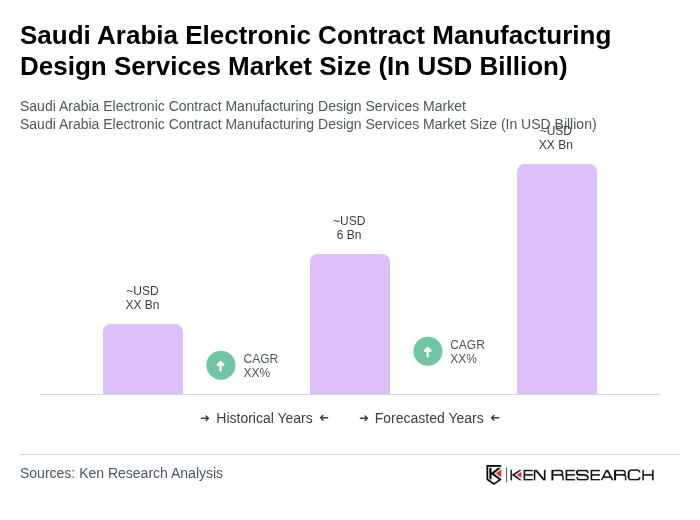 Saudi Arabia Electronic Contract Manufacturing Design Services Market Size